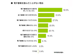 電子書籍を読んだことがない、ちょっと意外な理由1位 画像