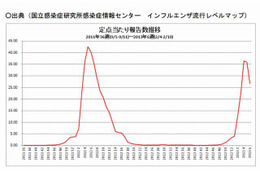 インフルエンザ、2週連続で減少 画像