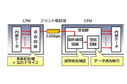 富士通、CPU間のデータ通信を約2倍に高速化する送受信回路を開発……スパコン高性能化に期待 画像