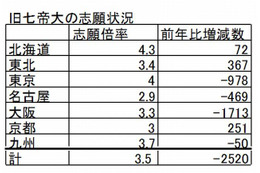 【大学受験2013】国公立や私大難関校で志願者減、その要因は? 画像