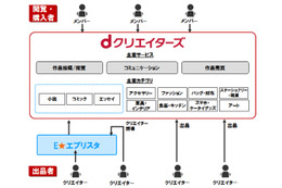 ドコモ、ハンドメイド作品などの出品や購入ができる「dクリエイターズ」5月スタート 画像