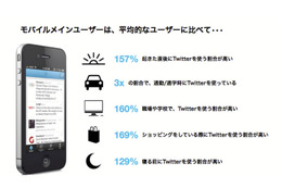 Twitter、モバイルメインユーザーはツイートに積極的……映画上映の前後に利用頻度301％アップ 画像