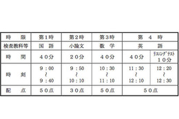 【高校受験2013】大阪府公立高校前期入試、本日2月20日実施 画像