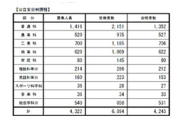 【高校受験2013】長野県立高校、前期合格者を発表 画像