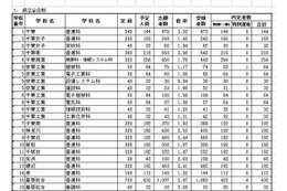 【高校受験2013】千葉県公立高校・前期選抜の合格者数発表 画像