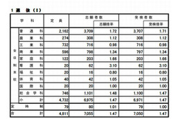 【高校受験2013】広島県公立高校選抜I、IIの志願状況…変更は2月25日まで 画像