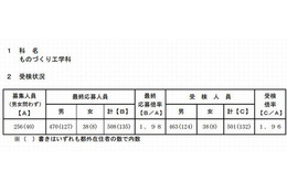 【高校受験2013】都立産業技術高専の受検状況と模範解答 画像