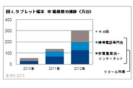 タブレット端末、2012年の国内販売数は300万台に 画像