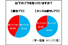 意外と多かった「タンスの肥やしブラ」、捨てられない理由は?……ワコール、ブラジャーに関する調査実施 画像