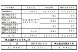 【高校受験2013】千葉県公立高校・後期選抜の募集人数発表 画像