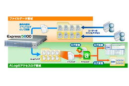 NECと網屋、Express5800向けにアクセスログ監査ソフトを1ライセンスで発売 画像