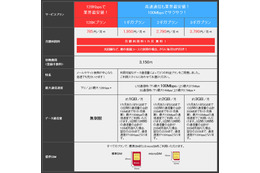 ASAHIネット、下り／上り最大128KbpsのLTEサービスを785円で提供開始……固定IPアドレスも利用可能