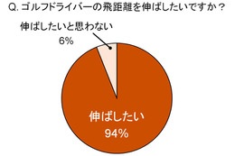 ベテランゴルファーも悩み続ける「ドライバーと飛距離」……ヘッド重心に隠された秘密 画像