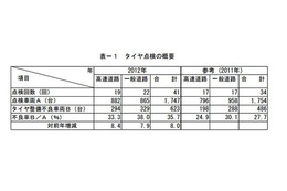 3台に1台はタイヤ整備不良 画像