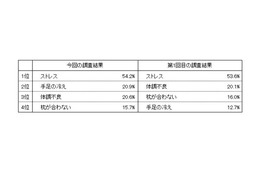 9割以上が睡眠に満足していない！不眠の原因は「ストレス」と「季節要因」 画像