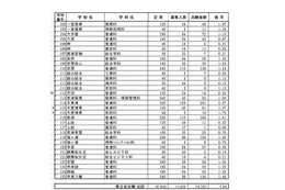 【高校受験2013】千葉県公立高（後期）志願状況…最高は県立柏・理数科4.5倍 画像