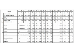 【高校受検2013】東京都立高校入試…受検倍率は1.43倍、不受検率は5.3％ 画像