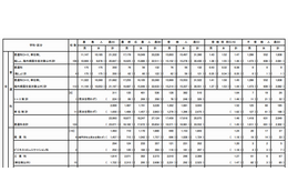 【高校受検2013】東京都立高校入試…受検倍率は1.43倍、不受検率は5.3% 画像