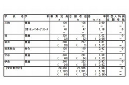 【高校受験2013】茨城県立高校の志願状況、変更前と変わらず1.07倍 画像