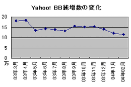顧客情報流出の影響か? Yahoo! BBの2月は11.4万契約増にとどまる 画像