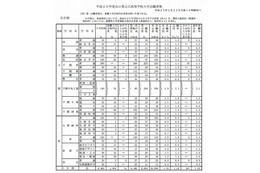 【高校受験2013】山口県公立高校入学志願状況、平均1.24倍 画像