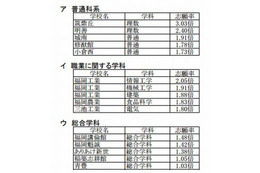 【高校受験2013】福岡県公立高校一般入試志願状況、組合立高校が人気 （追加）高倍率校 画像