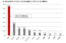 「イケてるモノづくり」調査、ダントツ1位は日本! 画像
