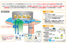 NTT東、多機能オンラインストレージ「フレッツ・あずけ~る」7月より提供開始 画像