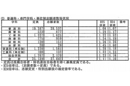 【高校受験2013】兵庫県公立高校の出願状況、全日制1.11倍 画像