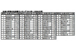 社長を多く輩出している大学　ランキング 画像