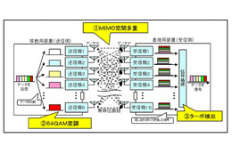 ドコモ、屋外伝送実験で世界初の10Gbps信号伝送に成功……Xiの速度を100倍に 画像