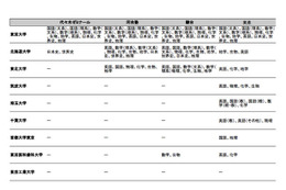 【大学受験2013】塾・予備校別解答速報の掲載状況、国公立大学入試 画像