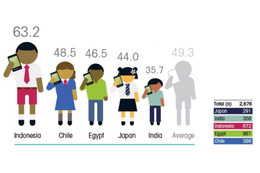 世界の子どものケータイ利用実態……日本は保有率57％、開始ピークは15歳 画像