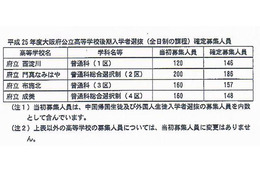【高校受験2013】大阪府公立高校(前期)合格発表、後期の募集人員確定 画像