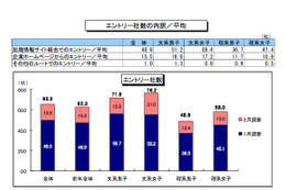 2014卒就活生、エントリー65.3社で筆記3.8社・面接2.3社…ディスコ2月調査 画像