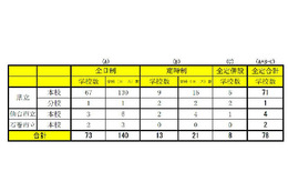 【高校受験2013】宮城県公立高校・後期選抜出願状況、全日制1.19倍 画像