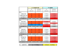 新入学応援企画、24大学でのスマホ通信速度を調査 画像