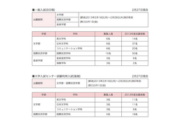 【大学受験2013】まだ間に合う大学受験、3月に出願可能な大学をピックアップ 画像