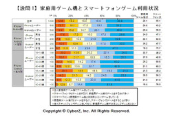 約6割が家庭用ゲーム機よりスマホゲームで遊んでいる 画像