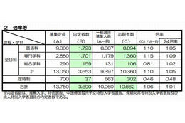 【高校受験2013】京都府 一般選抜志願状況、全日制1.1倍 画像