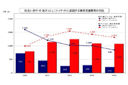 コミュニティサイトに起因した児童犯罪被害、2012年も減少傾向に 画像