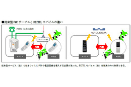 リンク、PHS端末のみで日本中が内線環境になるクラウドサービスを提供開始 画像