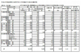 【高校受験2013】滋賀県立高校一般選抜の確定出願状況、全日制1.14倍 画像