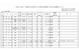 【高校受験2013】千葉県私立高校、23校で2次募集 画像