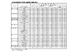 【高校受験2013】福岡県公立高校 確定志願状況、県立1.27・市町立1.38・組合立3.0倍 画像