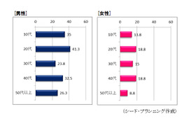 スマホ、20代男性の40%強が予備バッテリーを常時携行……シードP調べ 画像