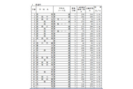 【高校受験2013】新潟県公立高校の最終志願状況…全日制1.10倍 画像