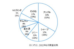 スマホ・タブともアップルがシェア1位……ビデオリサーチインタラクティブ調べ 画像