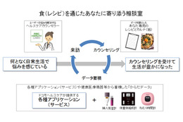 ドコモ、料理教室のABCクッキングスタジオと協業 画像