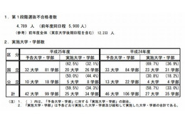 【大学受験2013】国公立大2次（後期）2段階選抜、一橋や首都大学東京など25大学が実施 画像